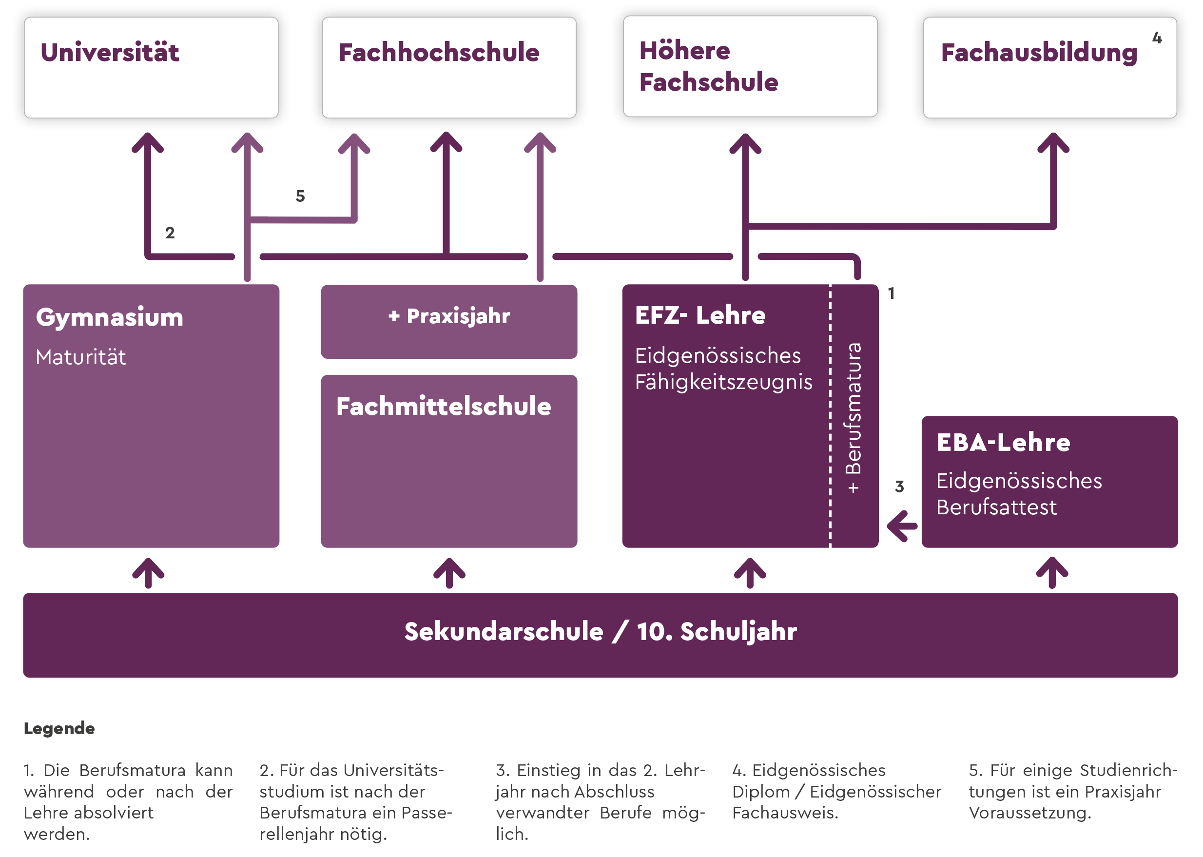 Das Schweizer Bildungssystem